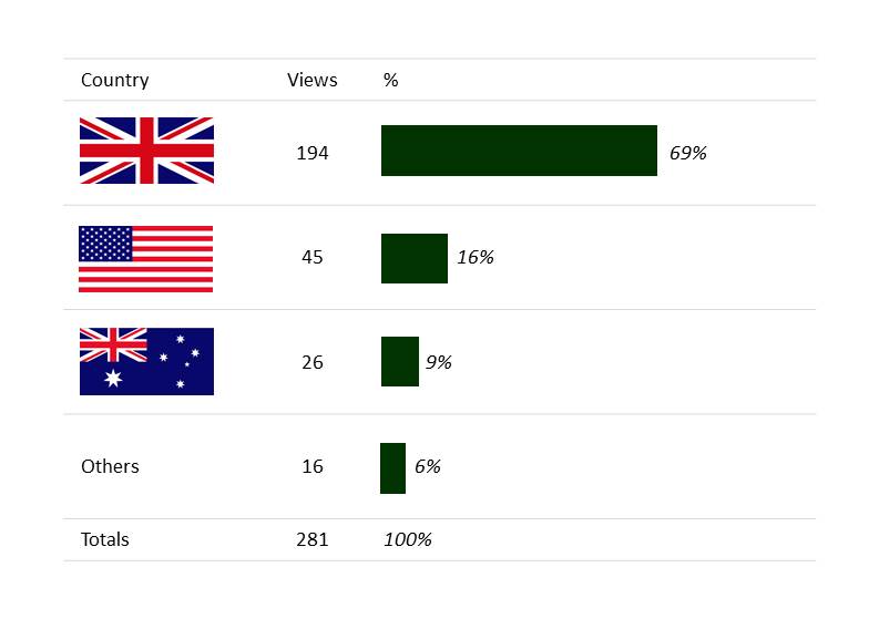 My viewes were focused primarily in the UK, with the US and Australia making up for most of the traffic